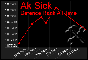 Total Graph of Ak Sick
