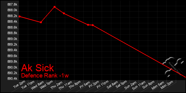 Last 7 Days Graph of Ak Sick