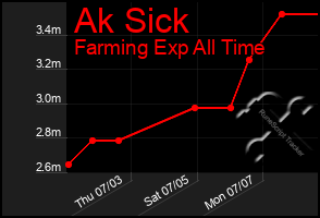 Total Graph of Ak Sick