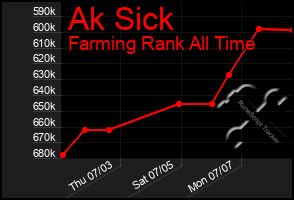 Total Graph of Ak Sick