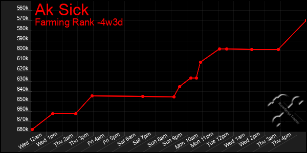 Last 31 Days Graph of Ak Sick