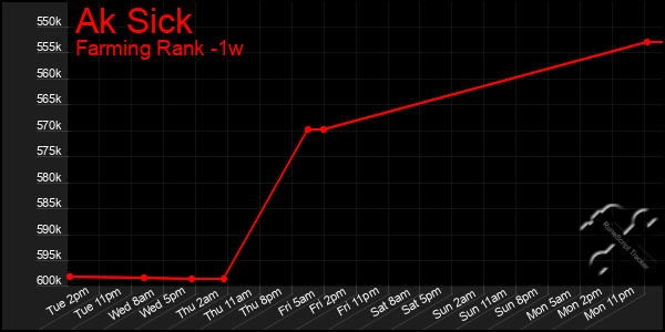 Last 7 Days Graph of Ak Sick