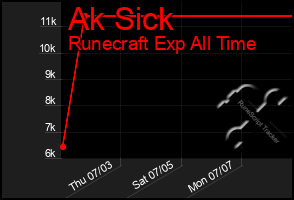 Total Graph of Ak Sick