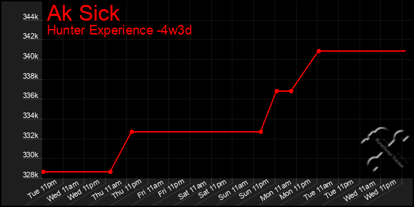 Last 31 Days Graph of Ak Sick