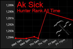 Total Graph of Ak Sick