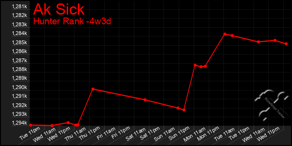 Last 31 Days Graph of Ak Sick