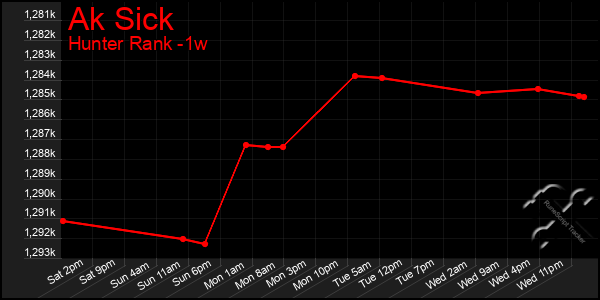 Last 7 Days Graph of Ak Sick