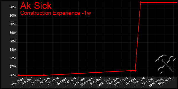 Last 7 Days Graph of Ak Sick