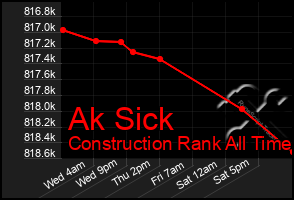 Total Graph of Ak Sick