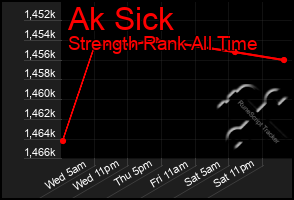 Total Graph of Ak Sick