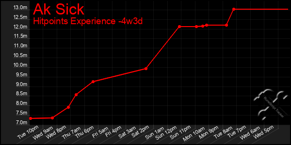 Last 31 Days Graph of Ak Sick