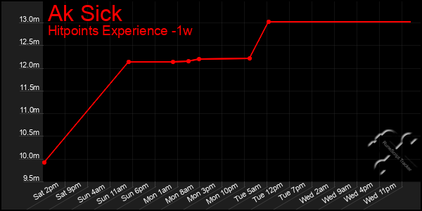 Last 7 Days Graph of Ak Sick