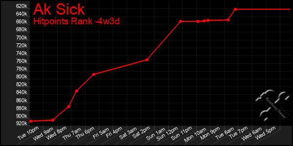 Last 31 Days Graph of Ak Sick