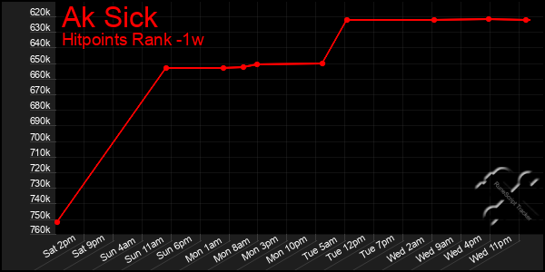 Last 7 Days Graph of Ak Sick