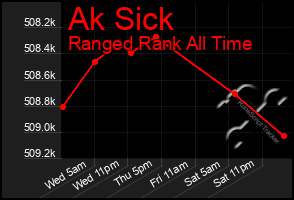 Total Graph of Ak Sick