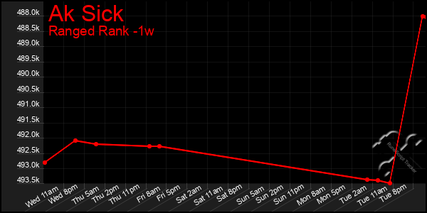 Last 7 Days Graph of Ak Sick