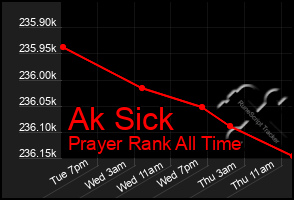 Total Graph of Ak Sick