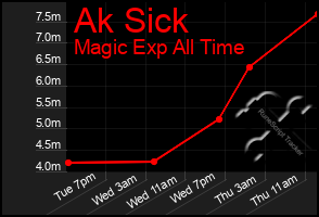 Total Graph of Ak Sick