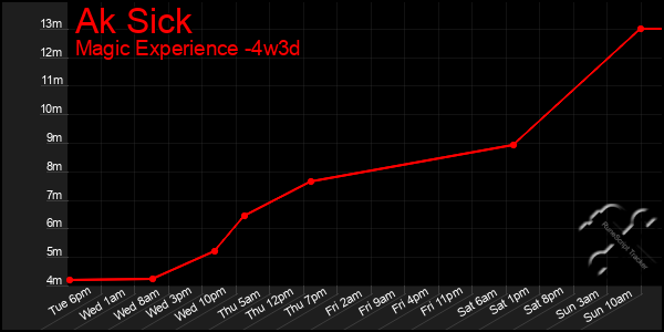 Last 31 Days Graph of Ak Sick