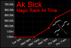 Total Graph of Ak Sick