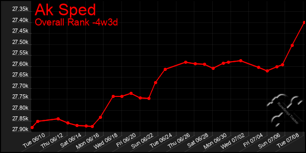 Last 31 Days Graph of Ak Sped