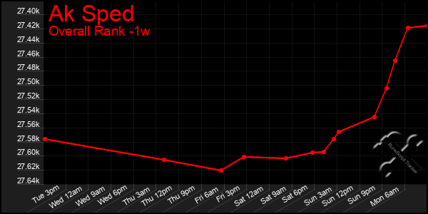 1 Week Graph of Ak Sped