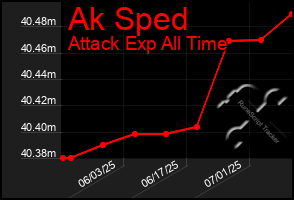 Total Graph of Ak Sped