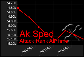 Total Graph of Ak Sped
