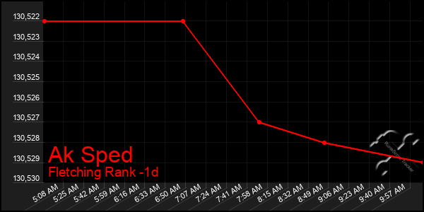 Last 24 Hours Graph of Ak Sped