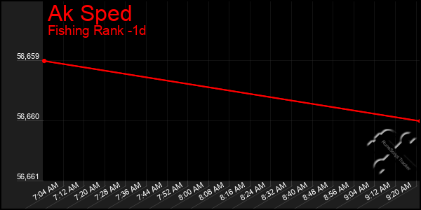 Last 24 Hours Graph of Ak Sped