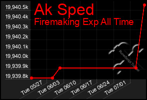 Total Graph of Ak Sped