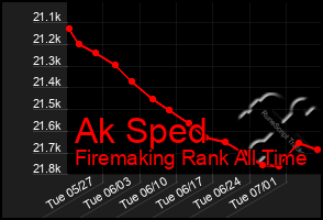 Total Graph of Ak Sped