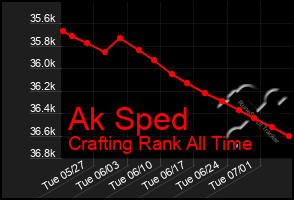 Total Graph of Ak Sped