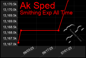 Total Graph of Ak Sped