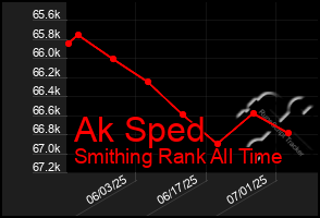Total Graph of Ak Sped