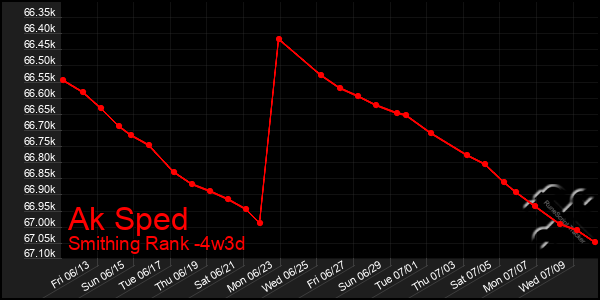 Last 31 Days Graph of Ak Sped