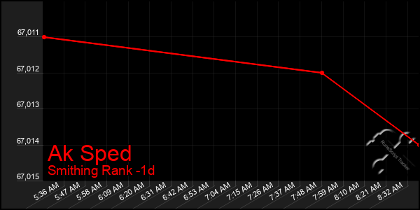Last 24 Hours Graph of Ak Sped