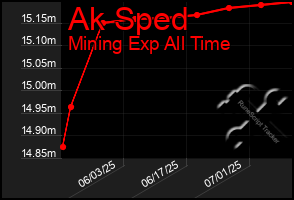 Total Graph of Ak Sped