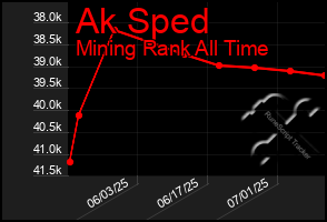 Total Graph of Ak Sped