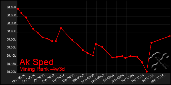 Last 31 Days Graph of Ak Sped