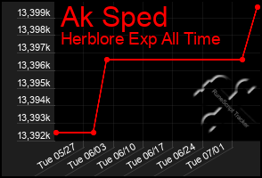Total Graph of Ak Sped