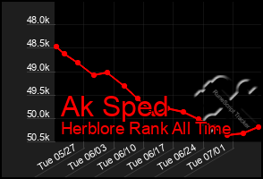 Total Graph of Ak Sped