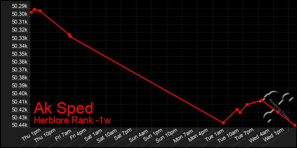 Last 7 Days Graph of Ak Sped