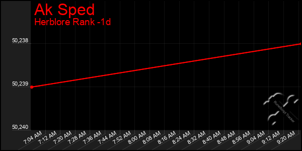Last 24 Hours Graph of Ak Sped