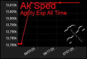 Total Graph of Ak Sped