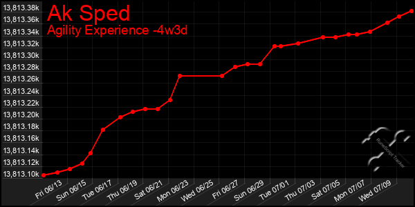 Last 31 Days Graph of Ak Sped