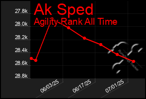 Total Graph of Ak Sped