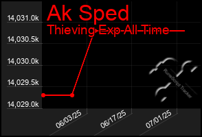 Total Graph of Ak Sped