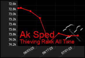 Total Graph of Ak Sped