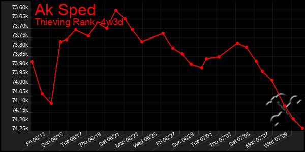 Last 31 Days Graph of Ak Sped
